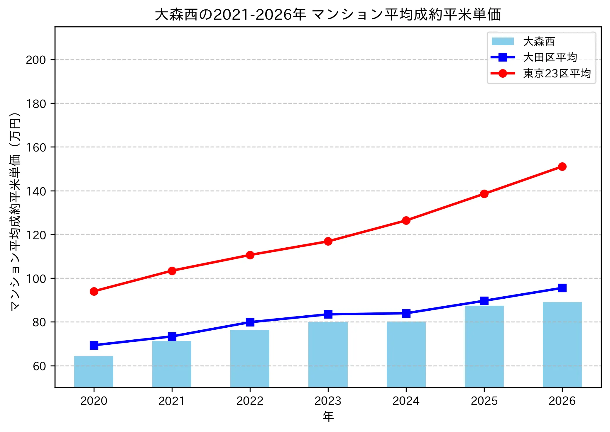大森西の成約平米単価推移グラフ