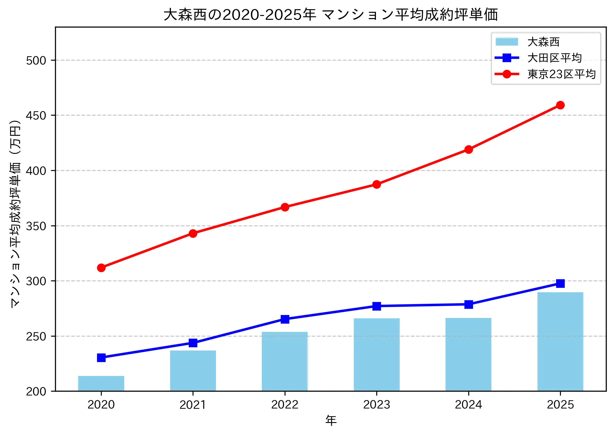 2020~2025年の大森西のマンションの成約坪単価推移グラフ