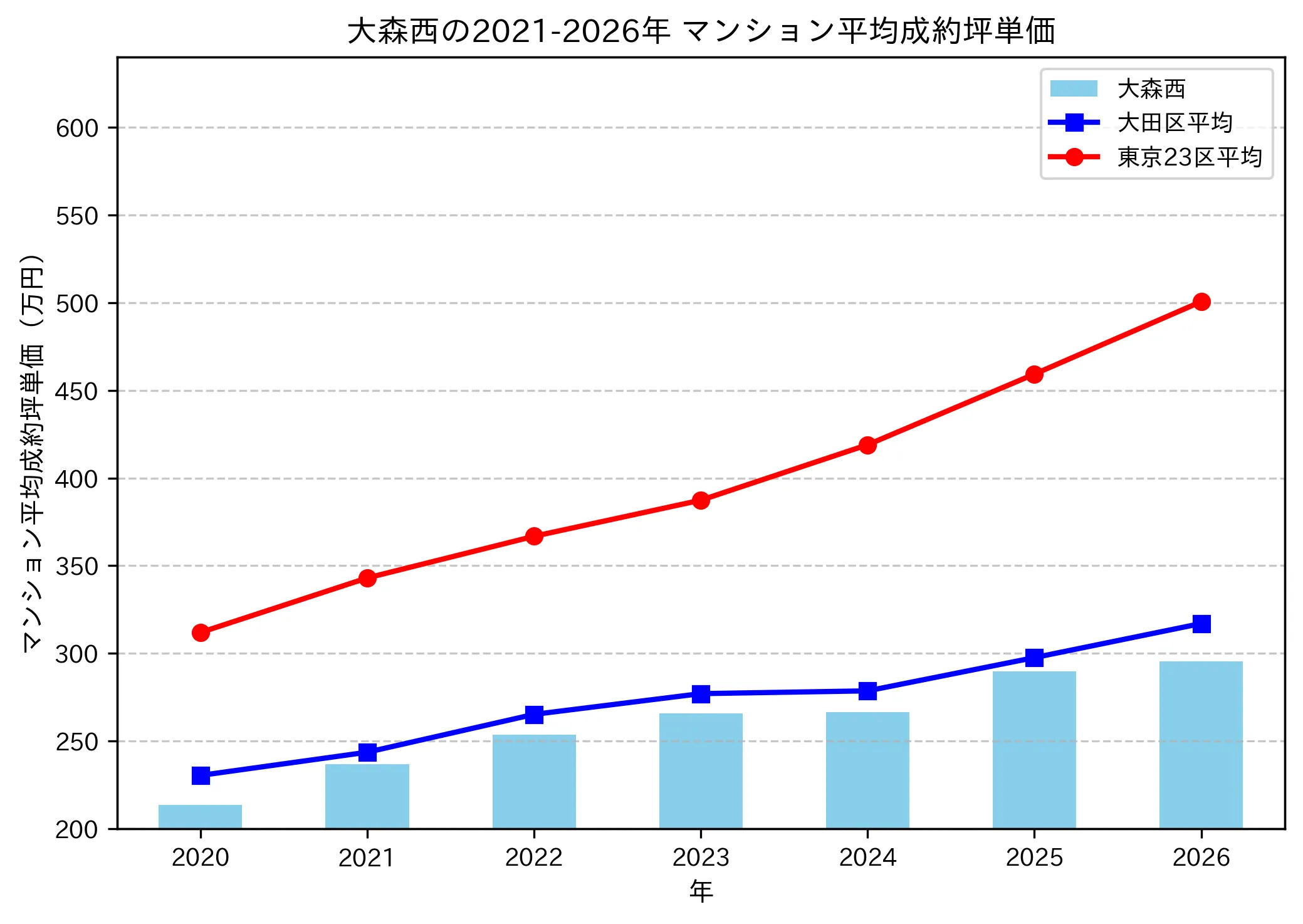 大森西の成約坪単価推移グラフ