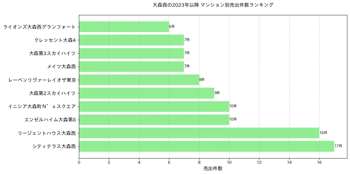 大森西のマンション別売出件数ランキングTOP20