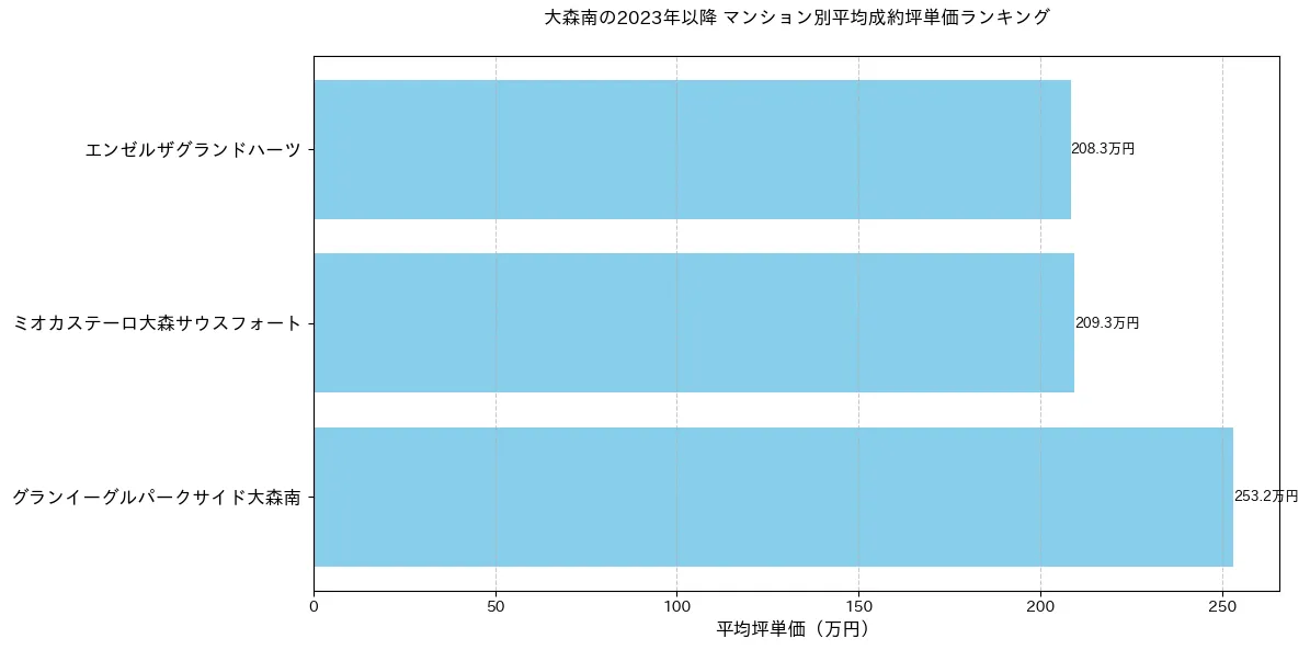 大森南の2023年以降のマンション別坪単価ランキング