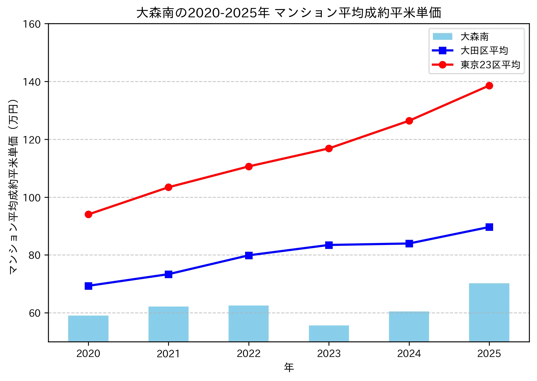 2020～2025年の大森南のマンションの成約平米単価推移グラフ