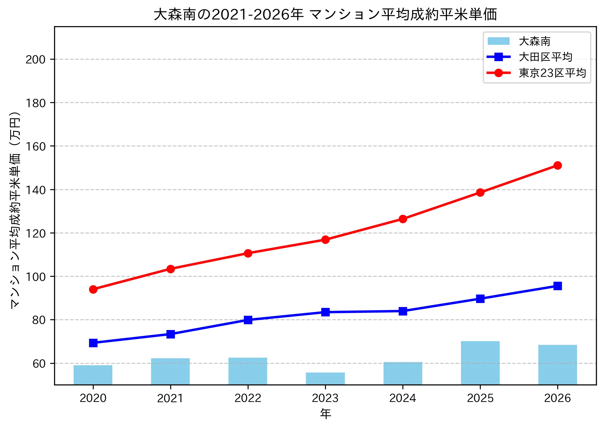 大森南の成約平米単価推移グラフ