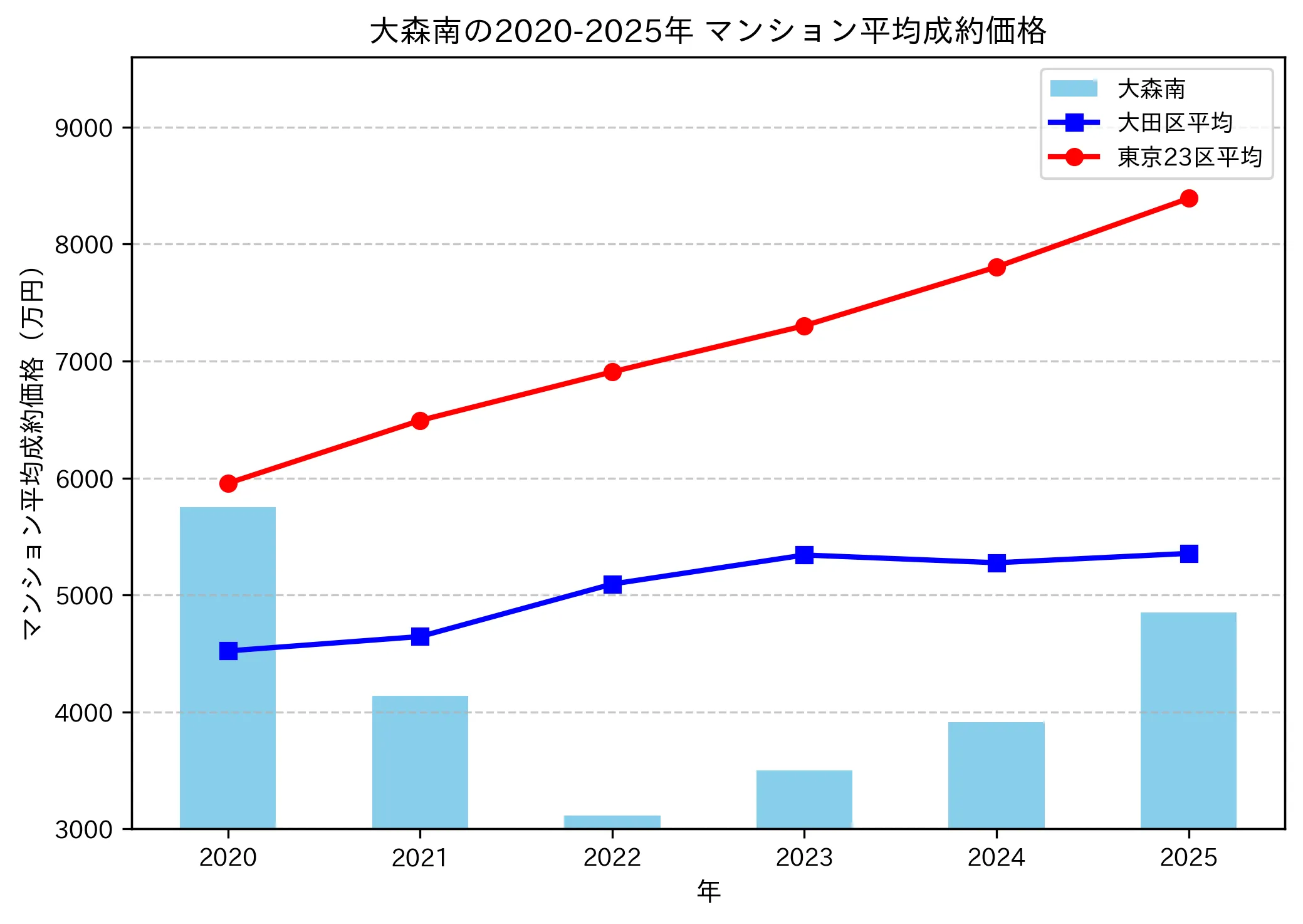 2020～2025年大森南の年ごとのマンション平均成約価格の推移グラフ