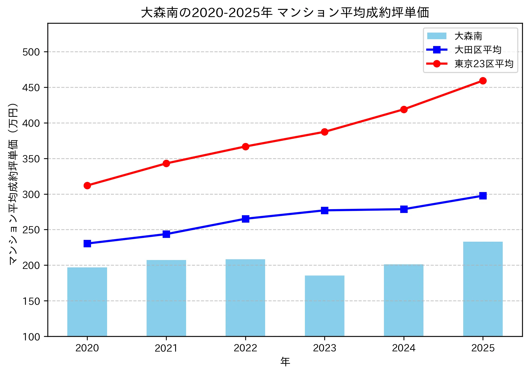 2020～2025年の大森南のマンションの成約坪単価推移グラフ
