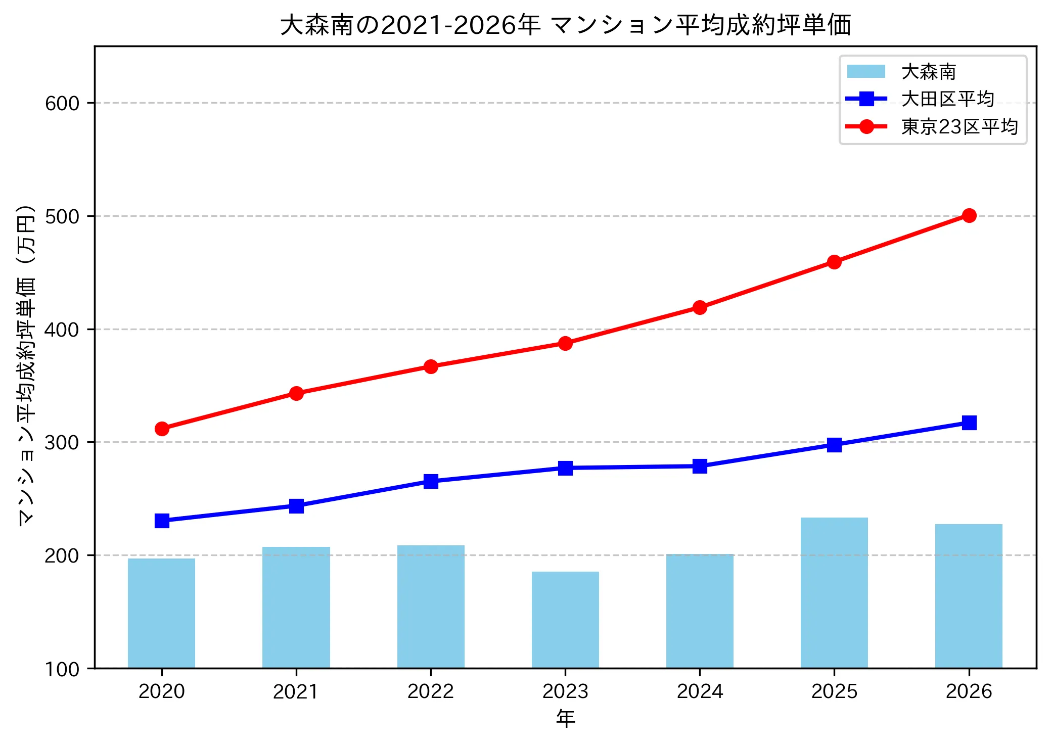 大森南の成約坪単価推移グラフ