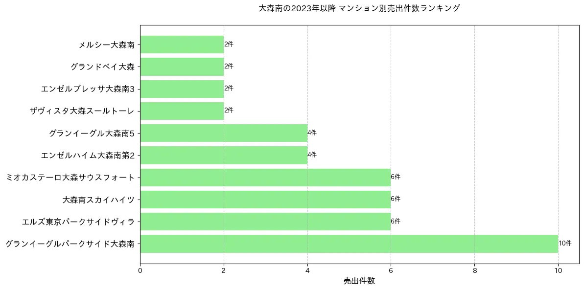 大森南のマンション別売出件数ランキングTOP20