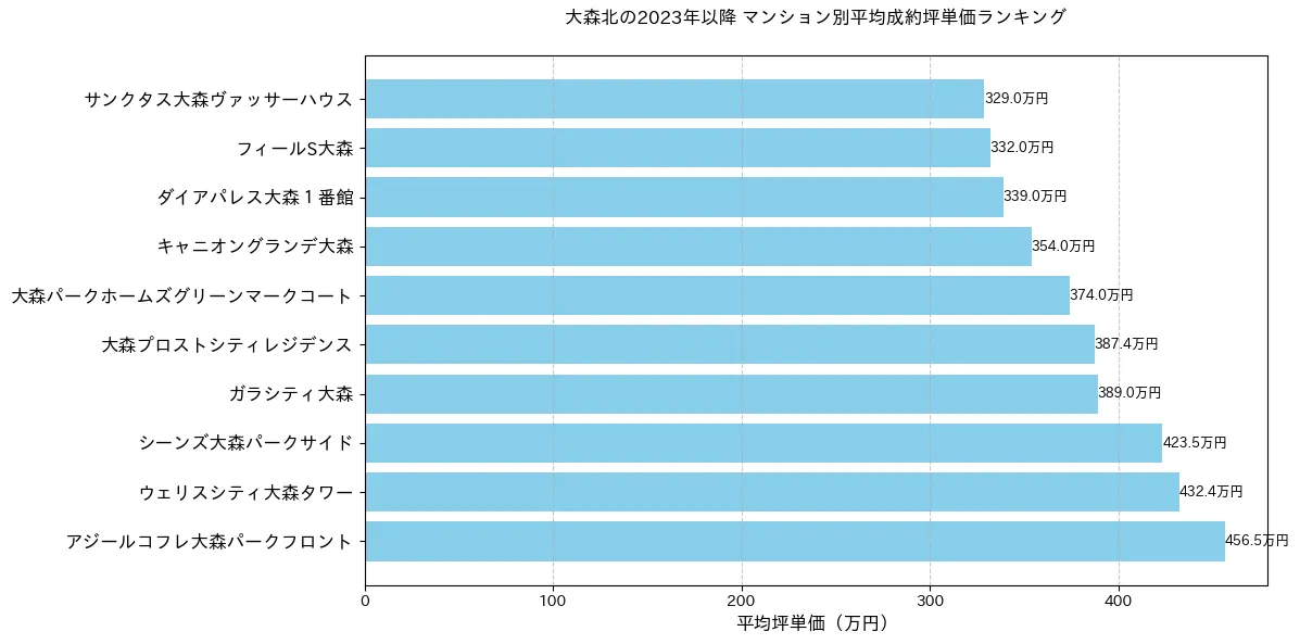 大森北の2023年以降のマンション別坪単価ランキング