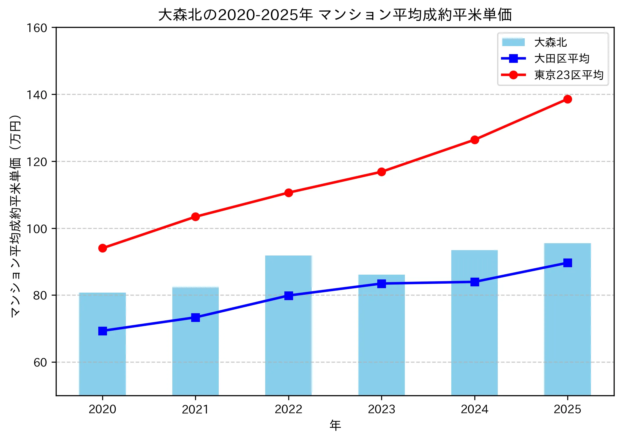 2020~2025年の大森北のマンションの成約平米単価推移グラフ
