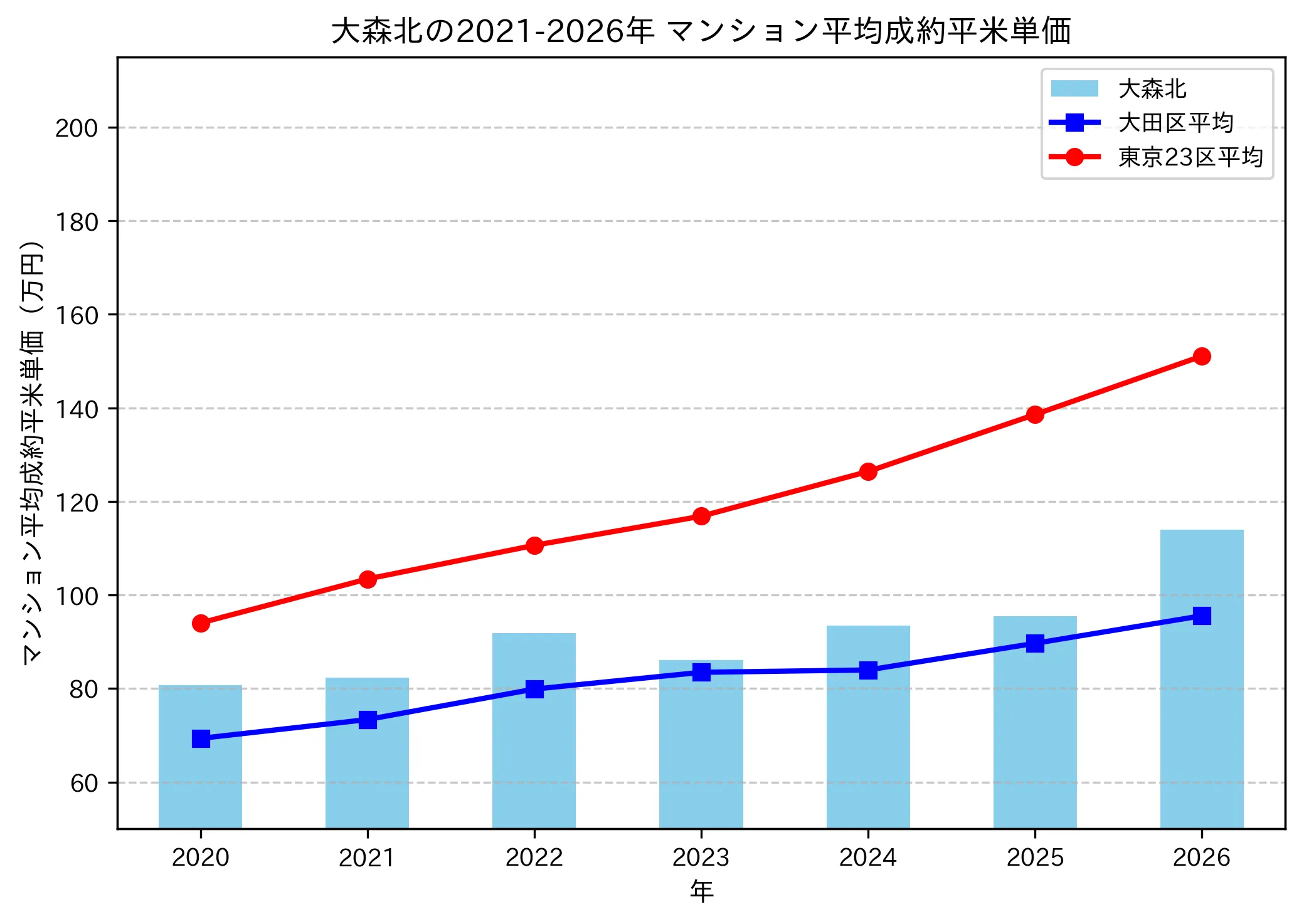 大森北の成約平米単価推移グラフ