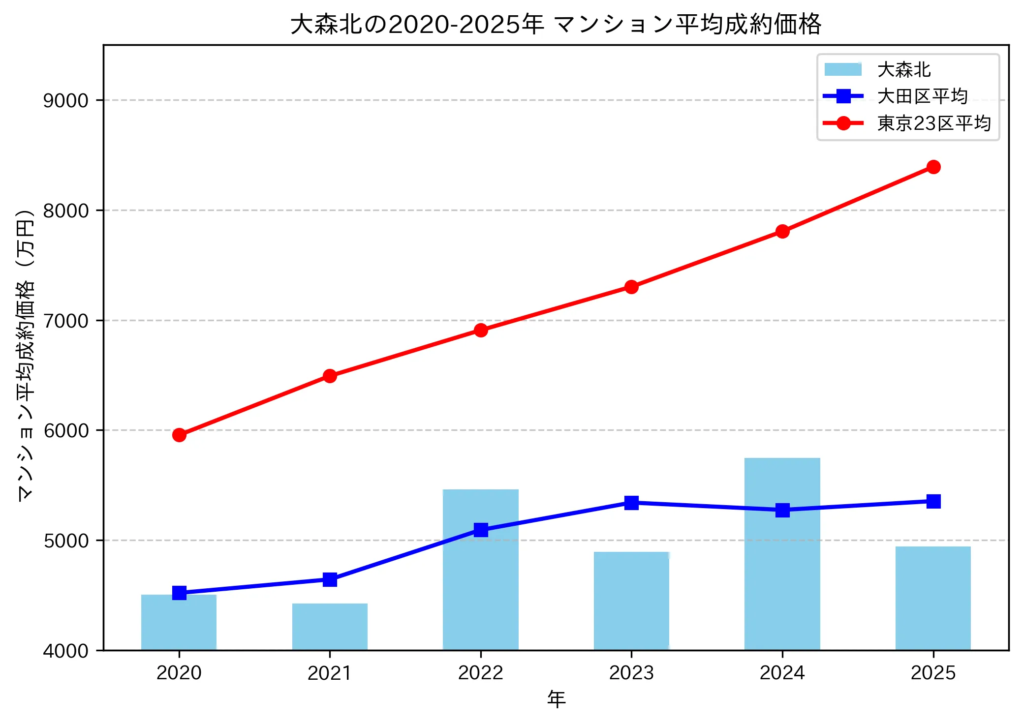 2020~2025年大森北の年ごとのマンション平均成約価格の推移グラフ