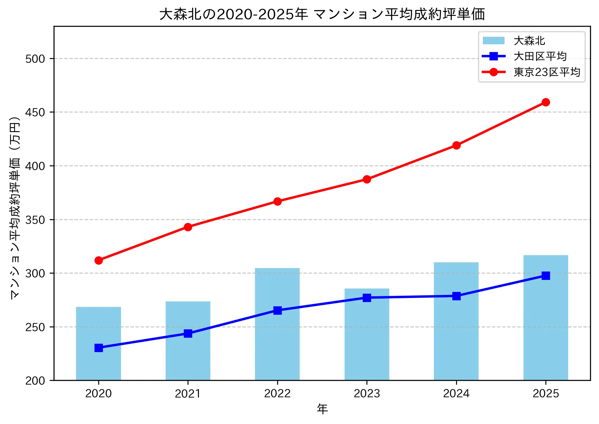 2020~2025年の大森北のマンションの成約坪単価推移グラフ