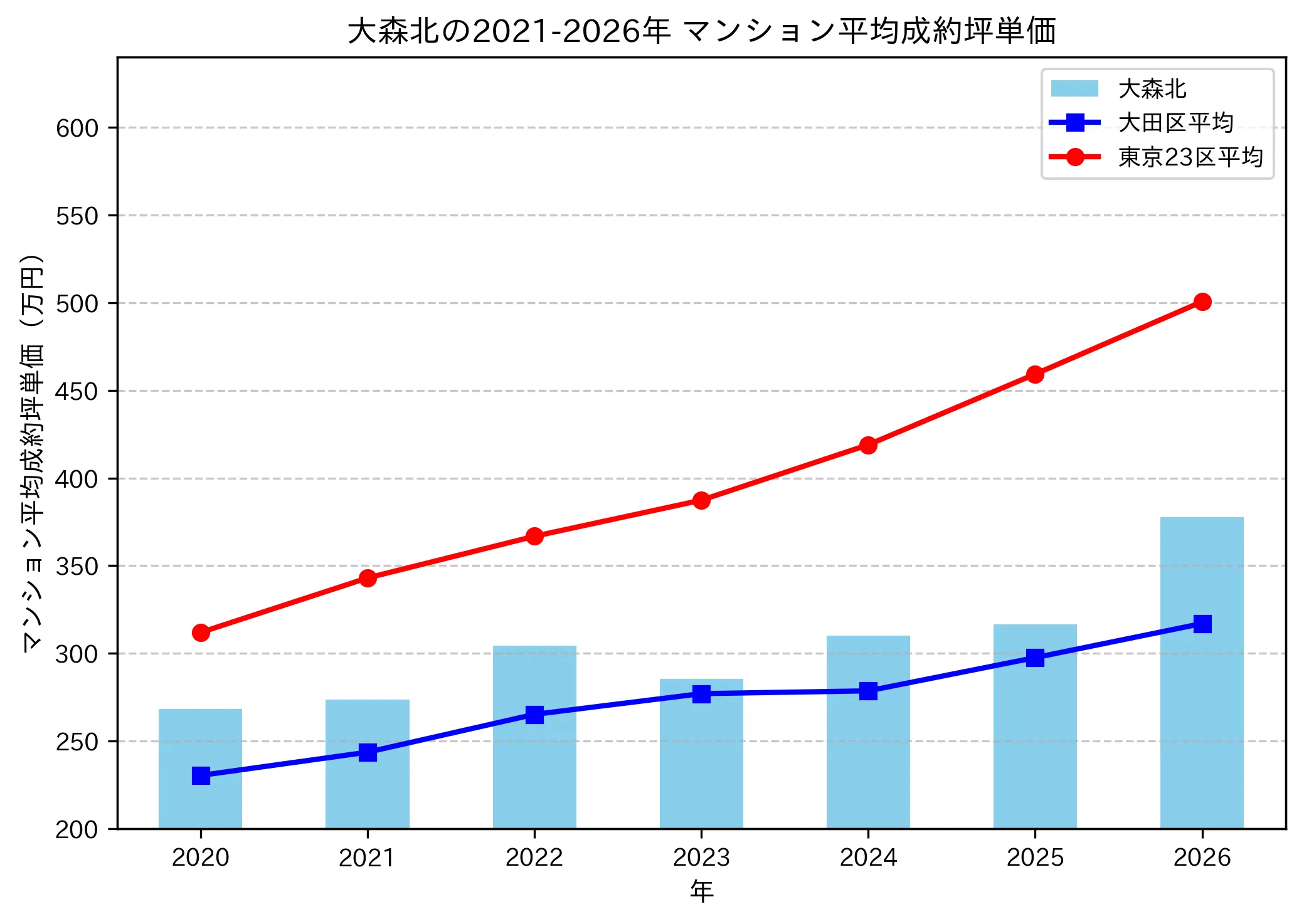 大森北の成約坪単価推移グラフ