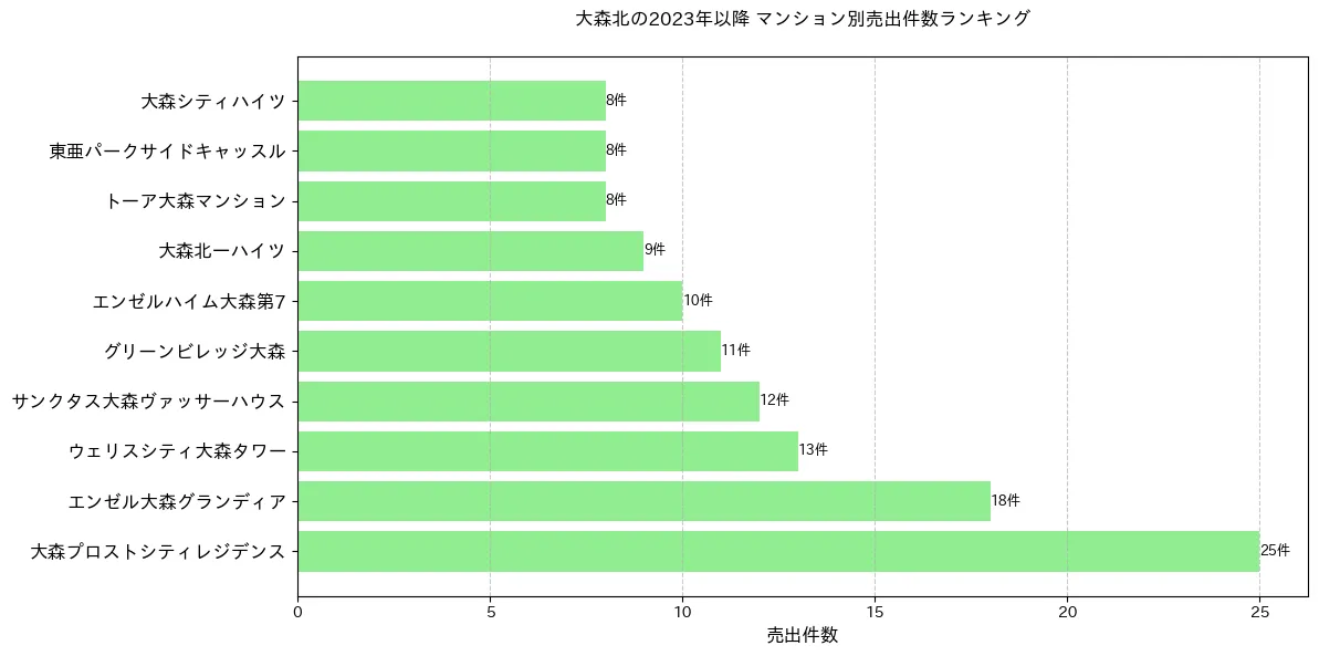 大森北のマンション別売出件数ランキングTOP20