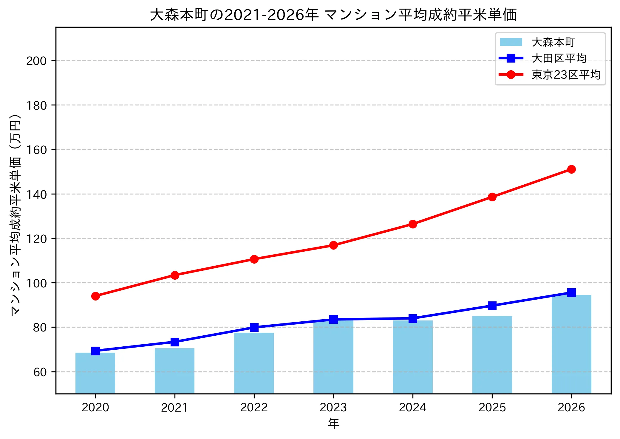 大森本町の成約平米単価推移グラフ