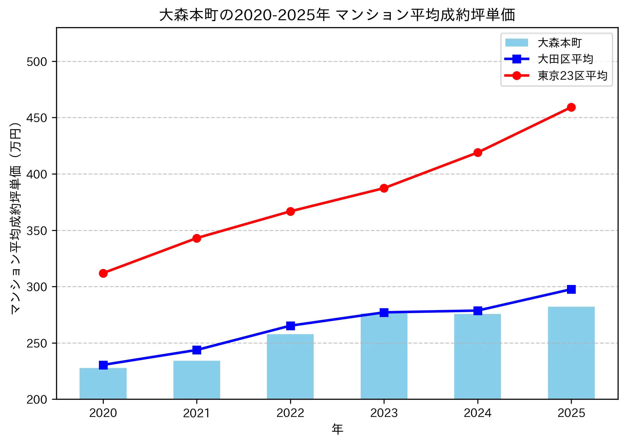 2020～2025年の大森本町のマンションの成約坪単価推移グラフ