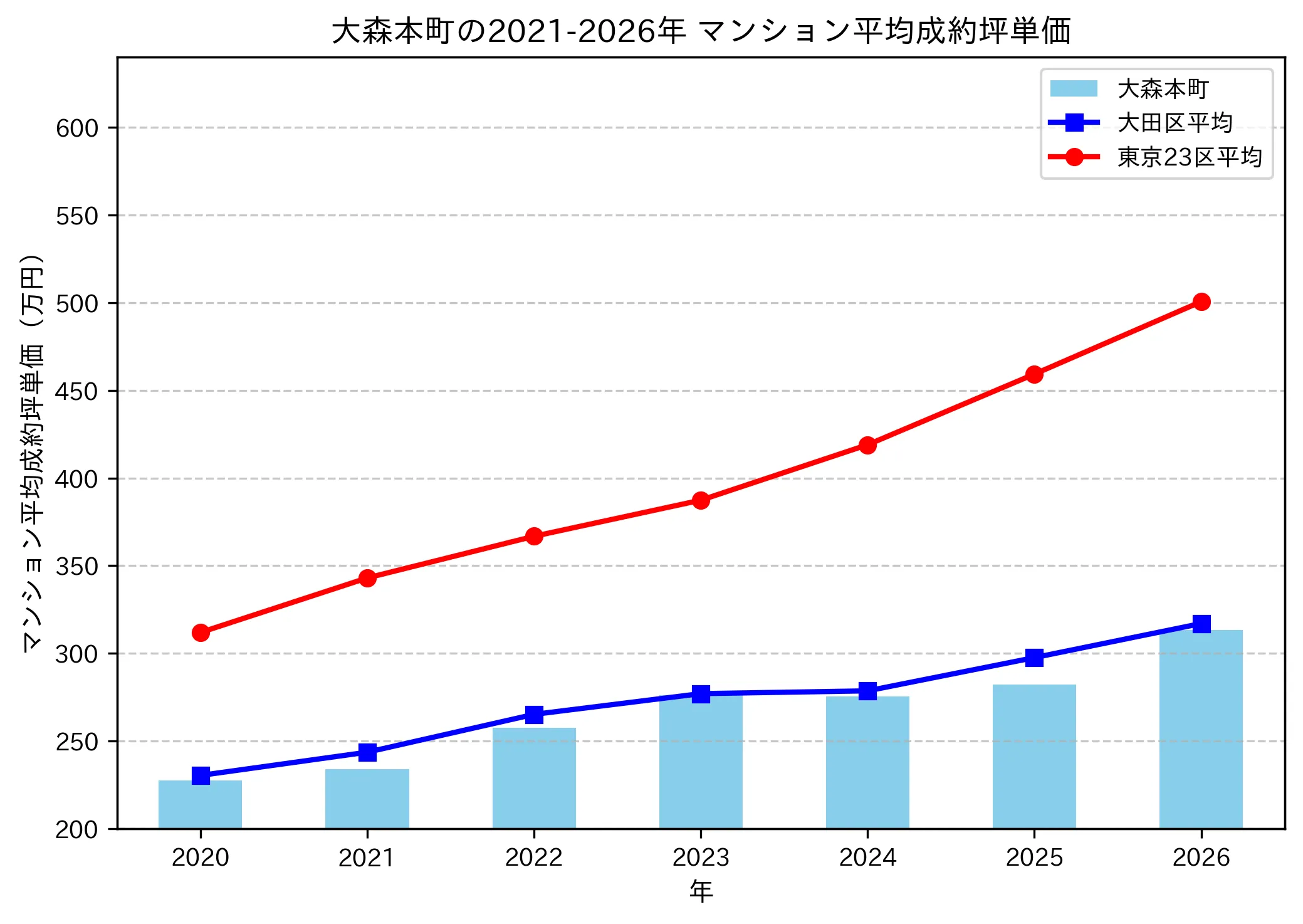 大森本町の成約坪単価推移グラフ