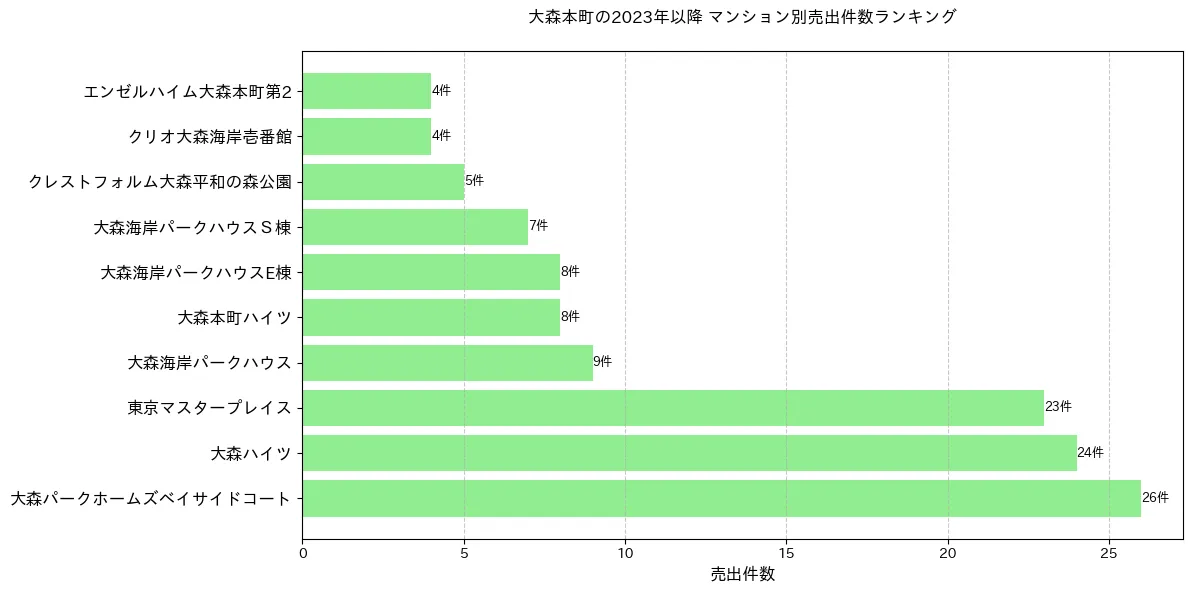 大森本町のマンション別売出件数ランキングTOP20