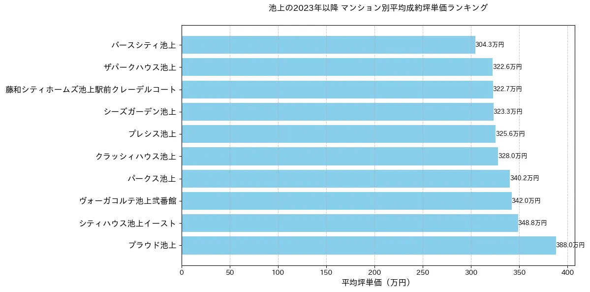 池上の2023年以降のマンション別坪単価ランキング