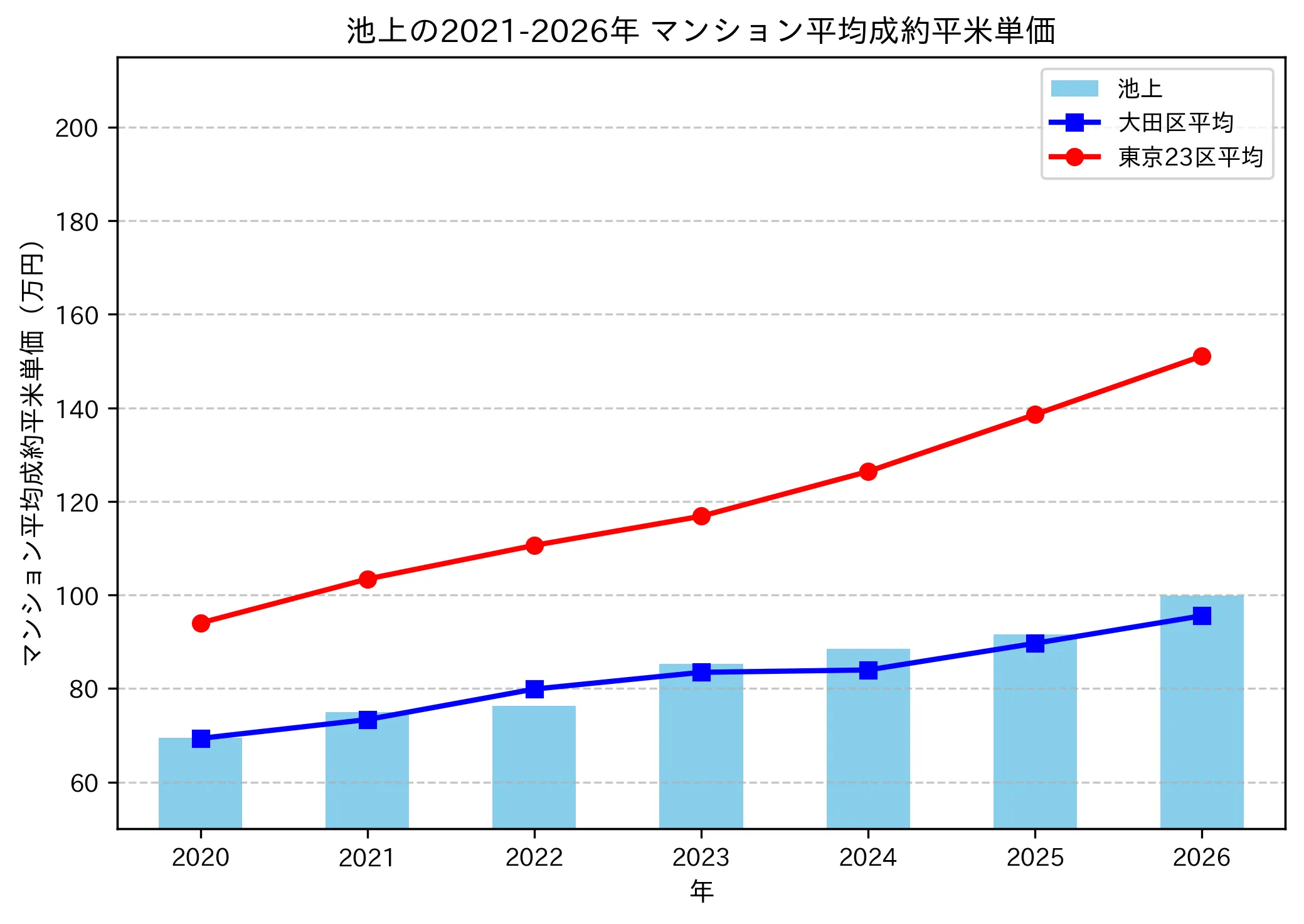 池上の成約平米単価推移グラフ