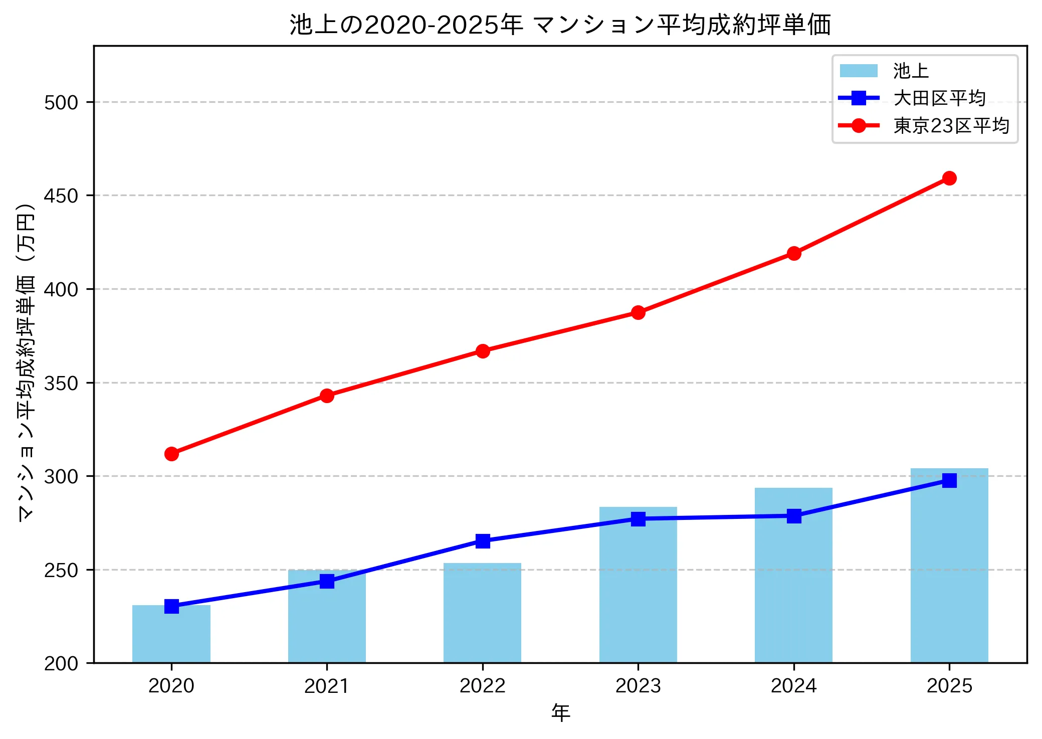 2020～2025年の池上のマンションの成約坪単価推移グラフ