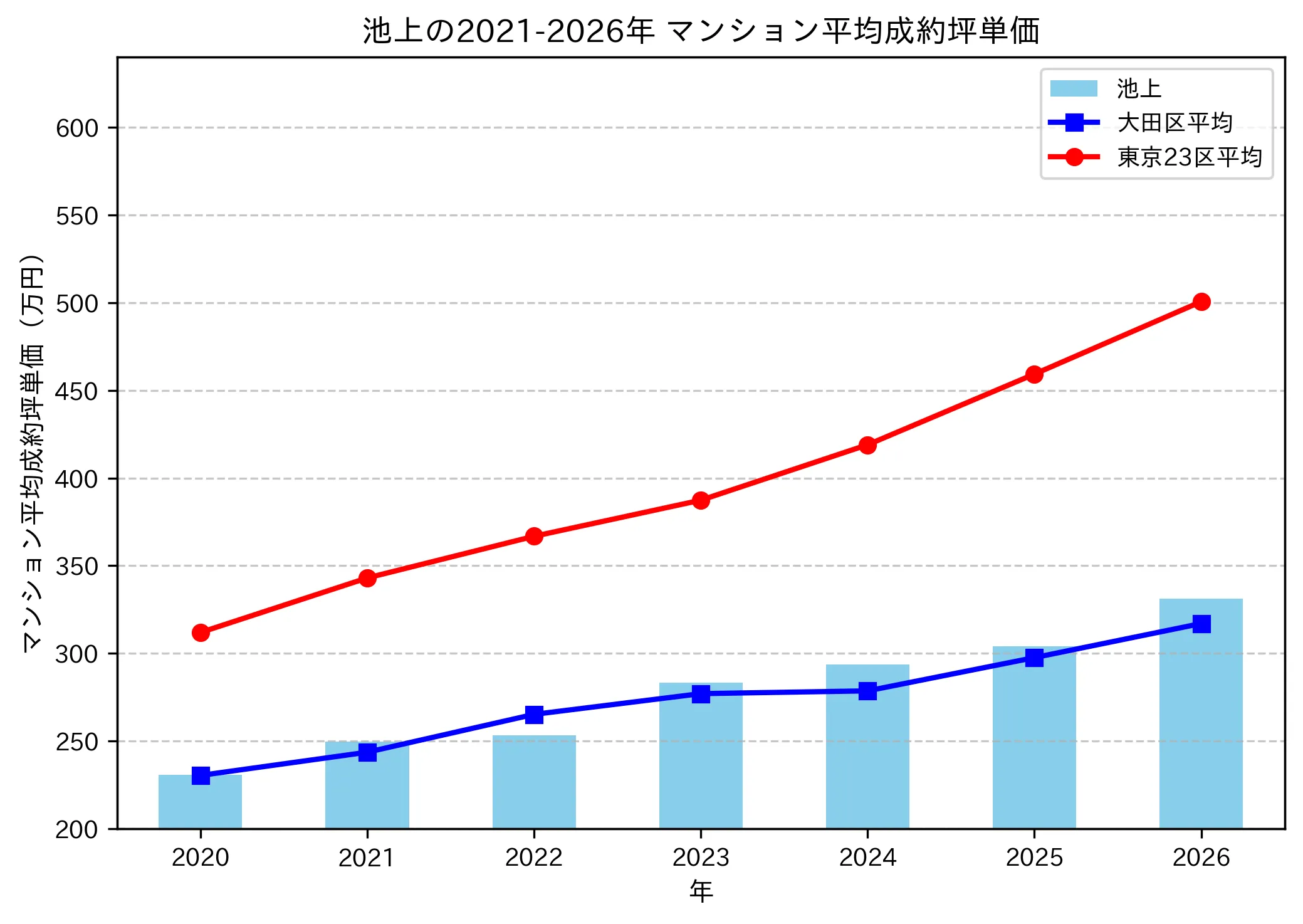 池上の成約坪単価推移グラフ
