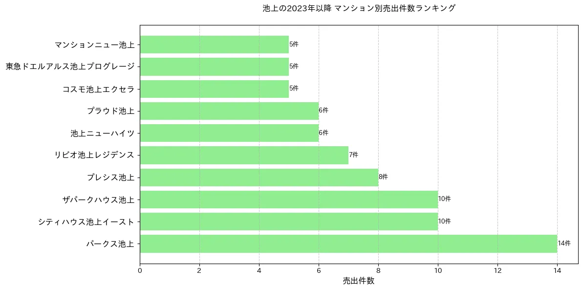 池上のマンション別売出件数ランキングTOP20