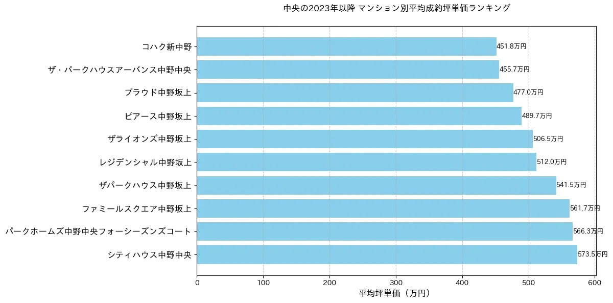 中央の2023年以降のマンション別坪単価ランキング