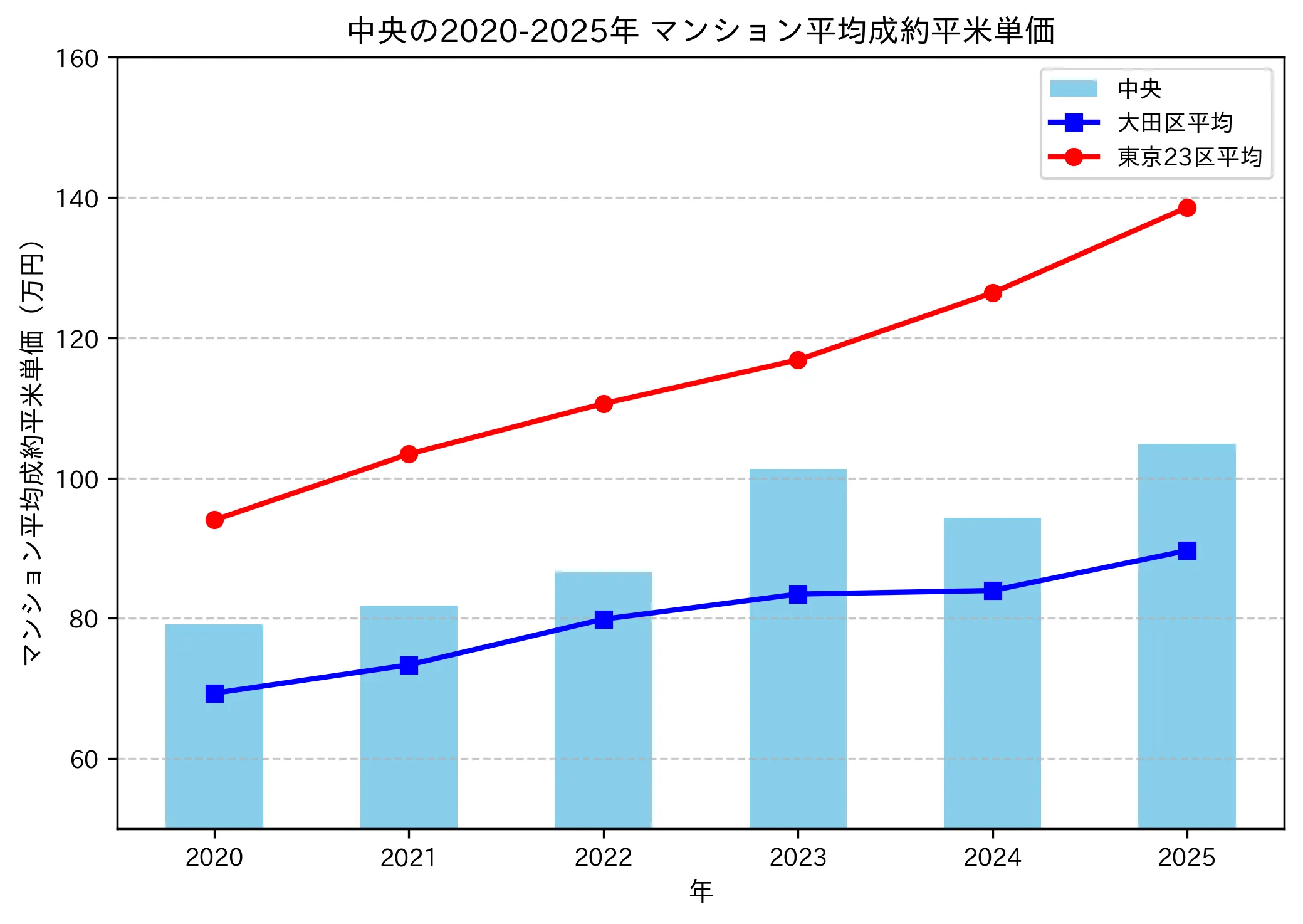 2020~2025年の中央のマンションの成約平米単価推移グラフ