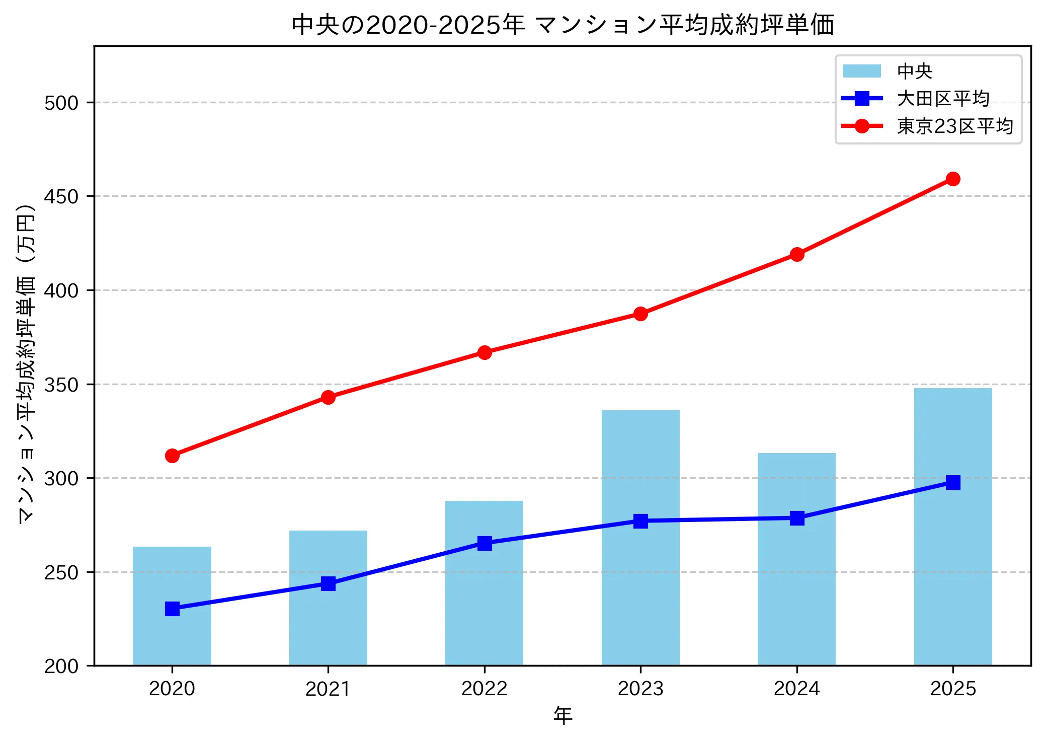 2020~2025年の中央のマンションの成約坪単価推移グラフ