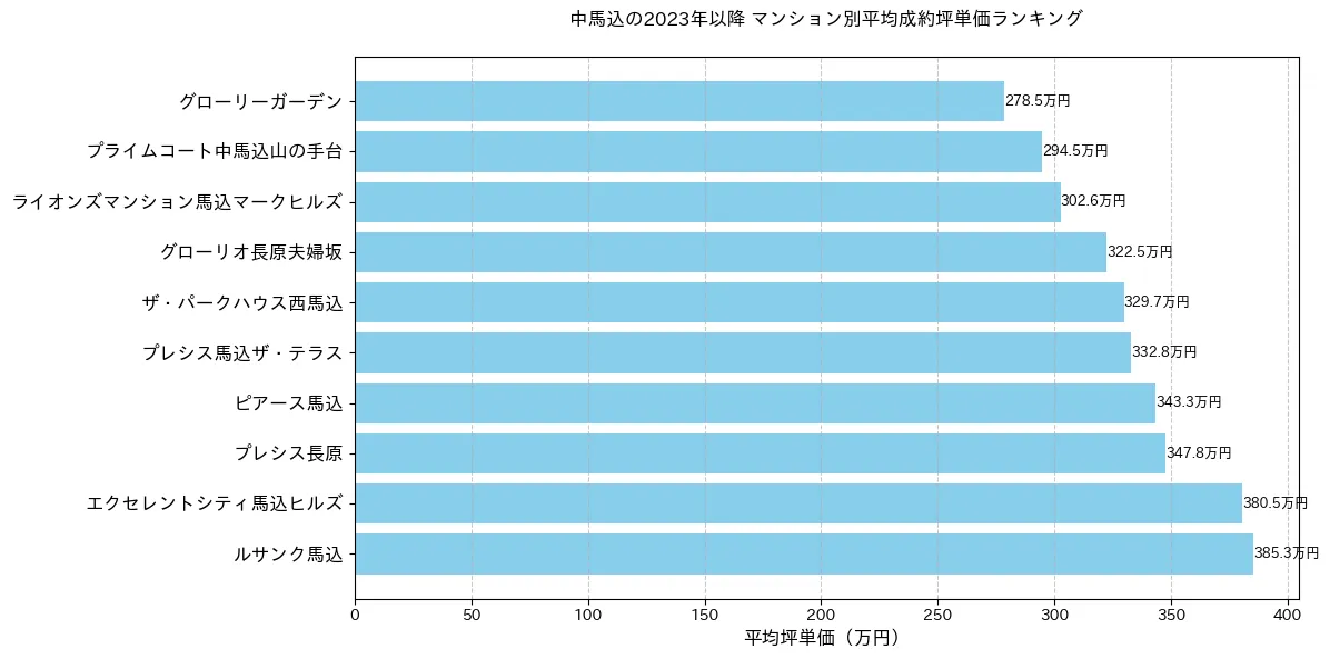 中馬込の2023年以降のマンション別坪単価ランキング