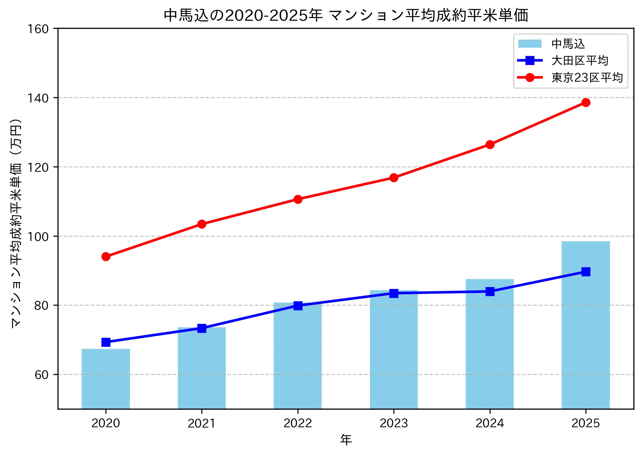 2020～2025年の中馬込のマンションの成約平米単価推移グラフ