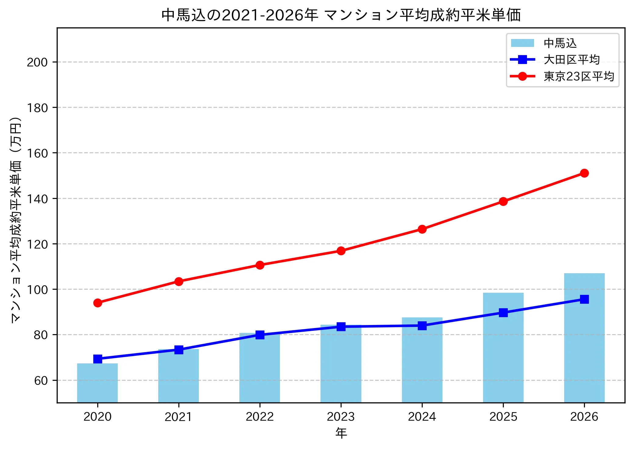 中馬込の成約平米単価推移グラフ