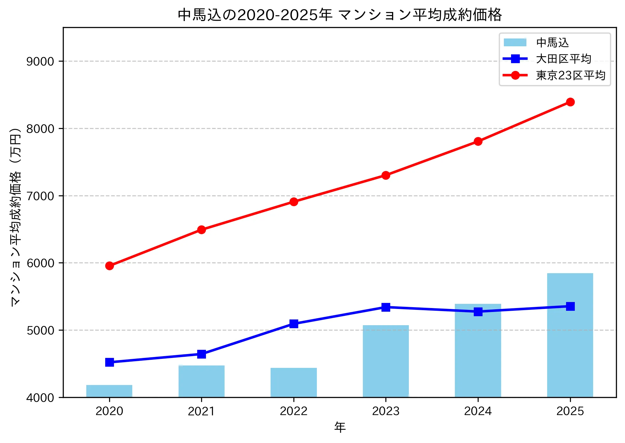 2020～2025年中馬込の年ごとのマンション平均成約価格の推移グラフ