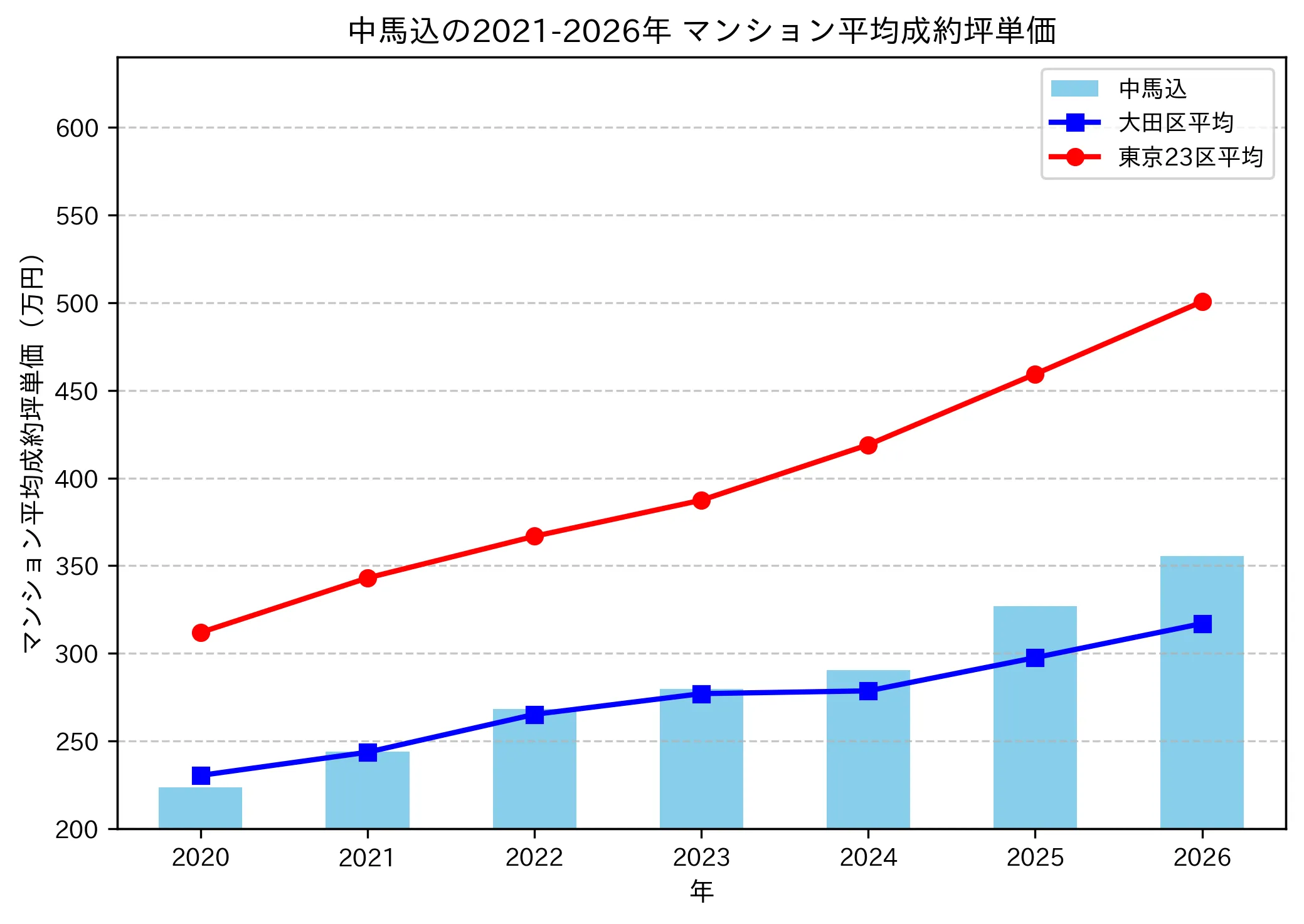 中馬込の成約坪単価推移グラフ