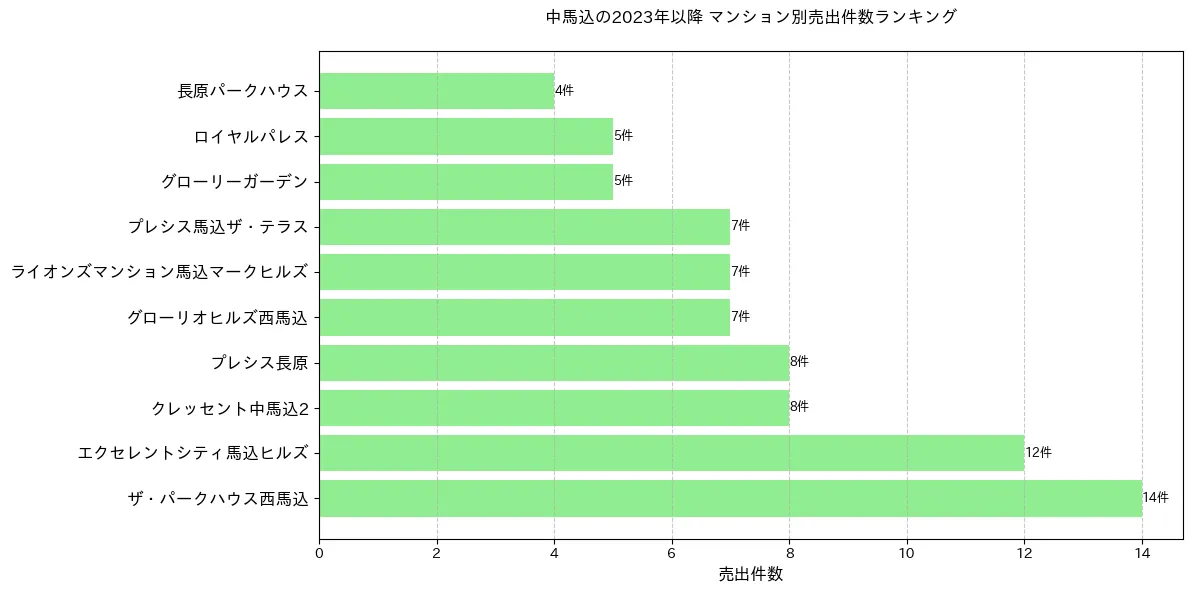 中馬込のマンション別売出件数ランキングTOP20