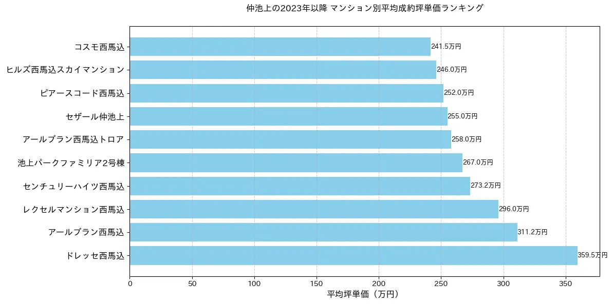 仲池上の2022年以降のマンション別坪単価ランキング