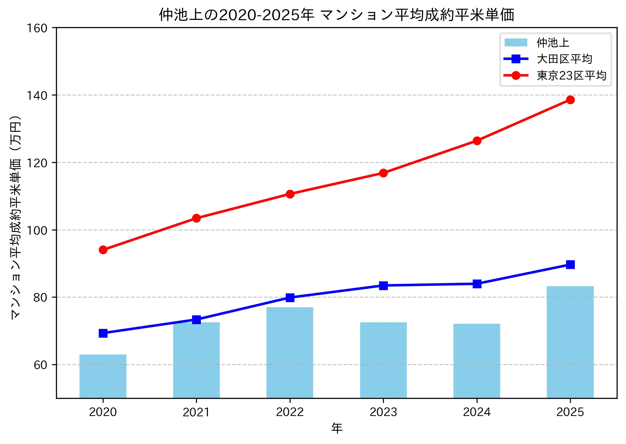 2020~2025年の仲池上のマンションの成約平米単価推移グラフ