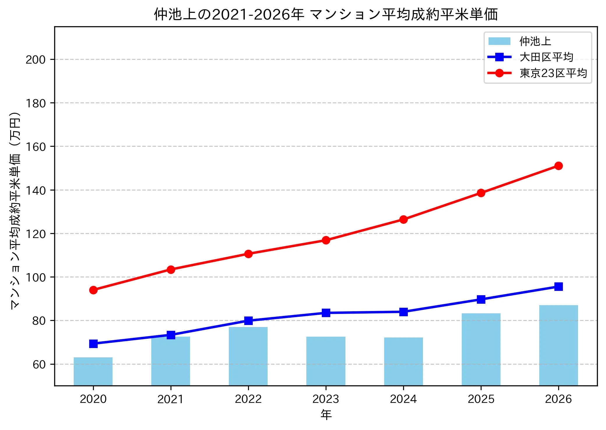 仲池上の成約平米単価推移グラフ