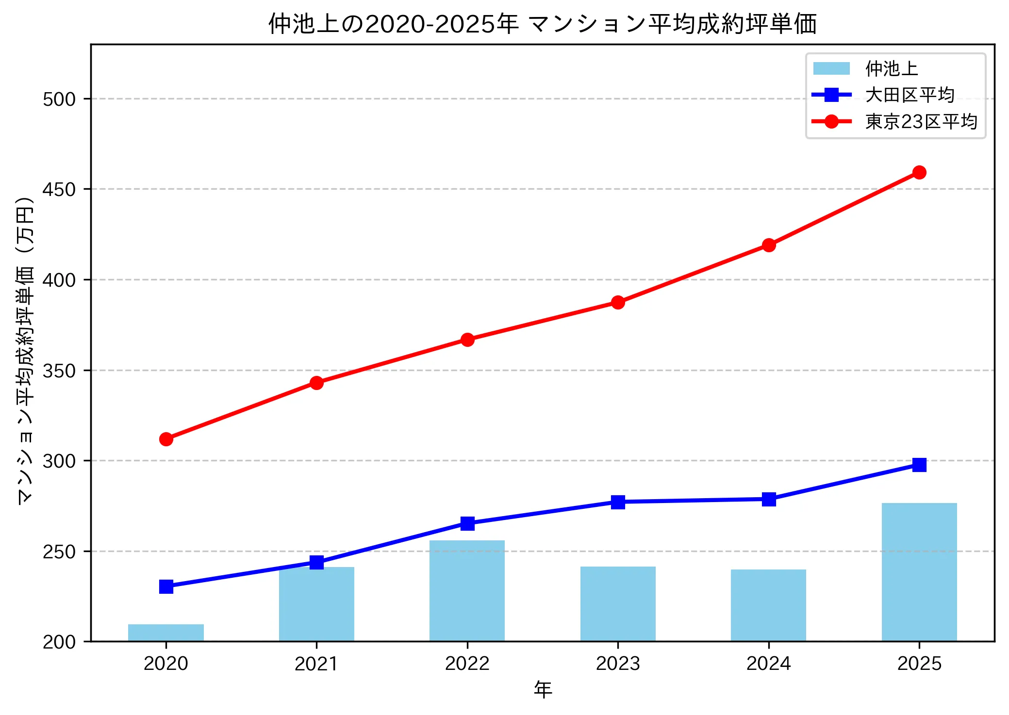 2020~2025年の仲池上のマンションの成約坪単価推移グラフ