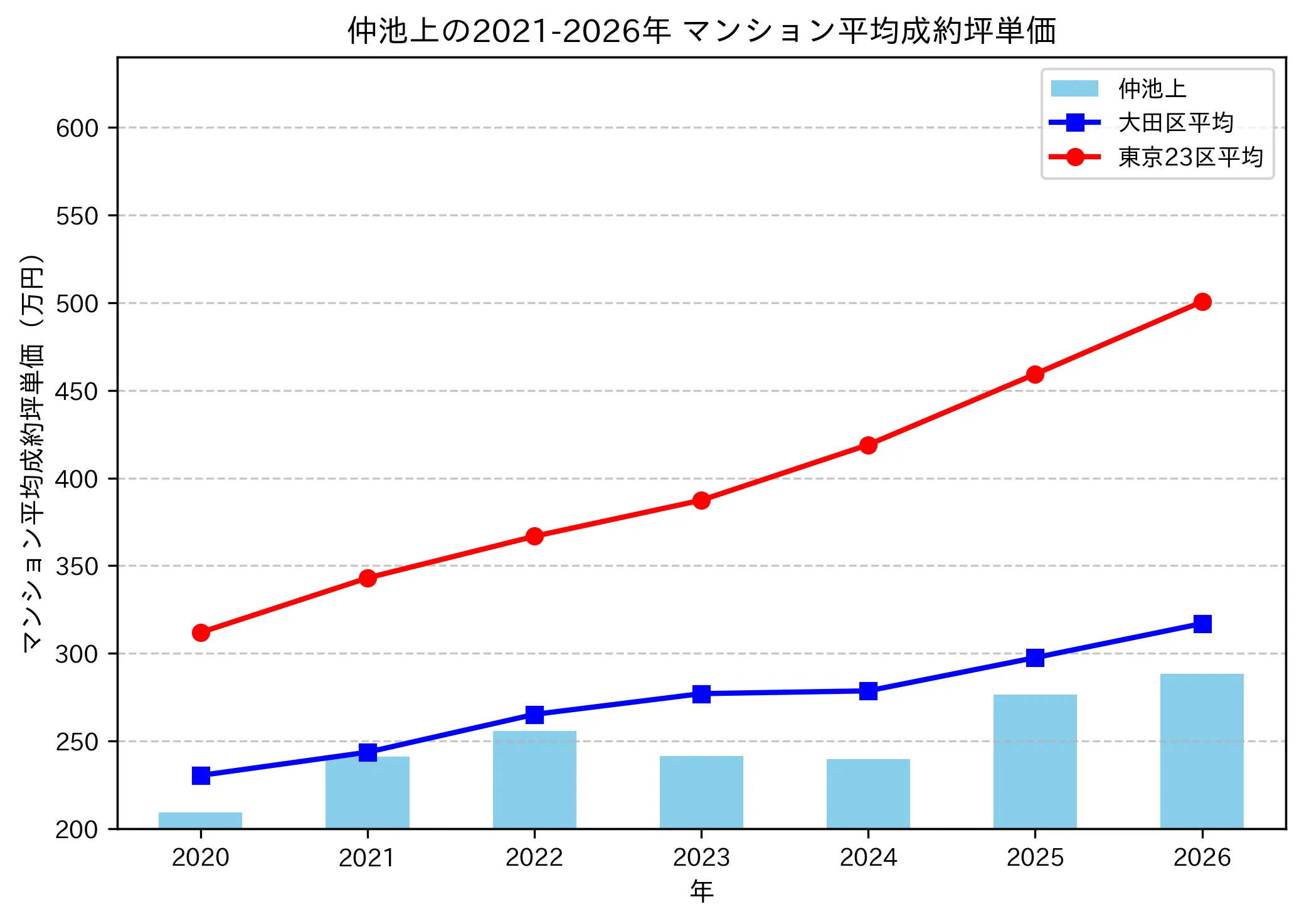 仲池上の成約坪単価推移グラフ