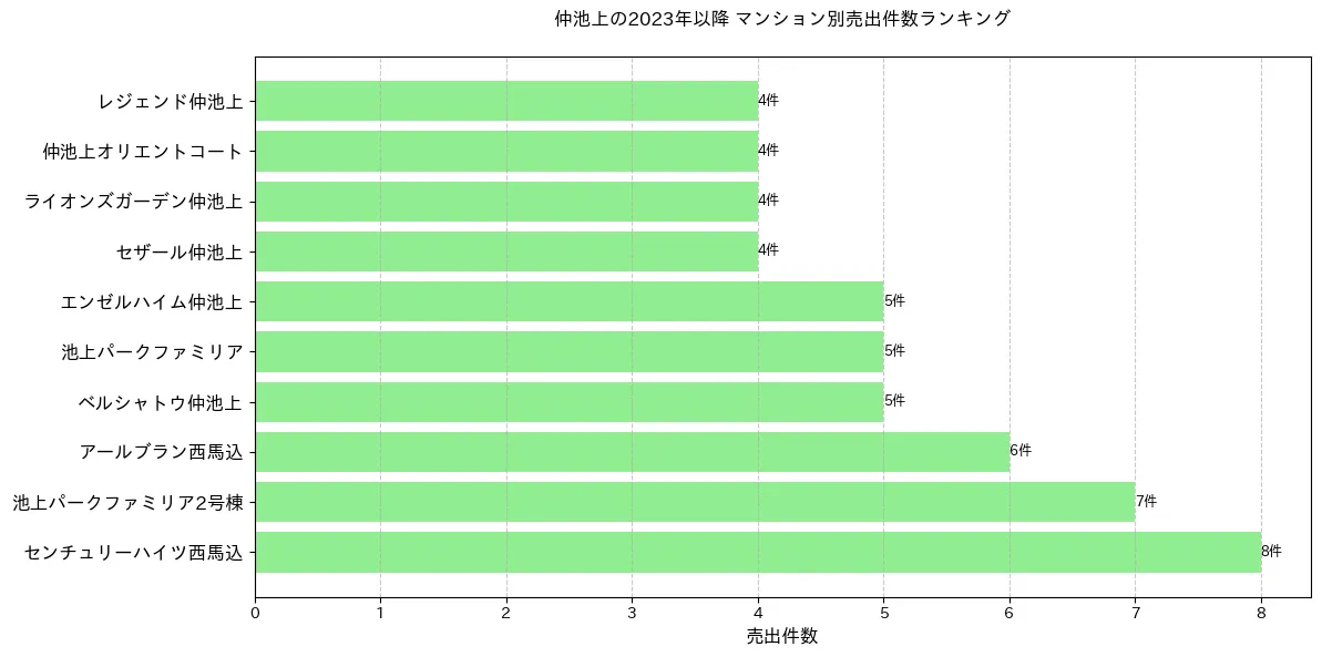 仲池上のマンション別売出件数ランキングTOP20