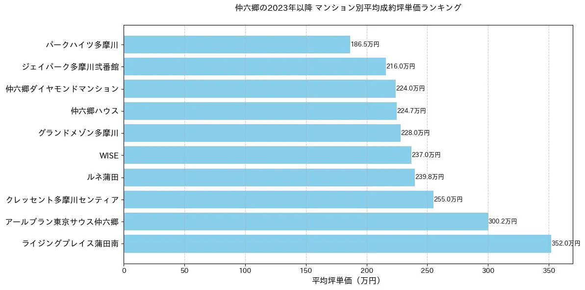 仲六郷の2023年以降のマンション別坪単価ランキング