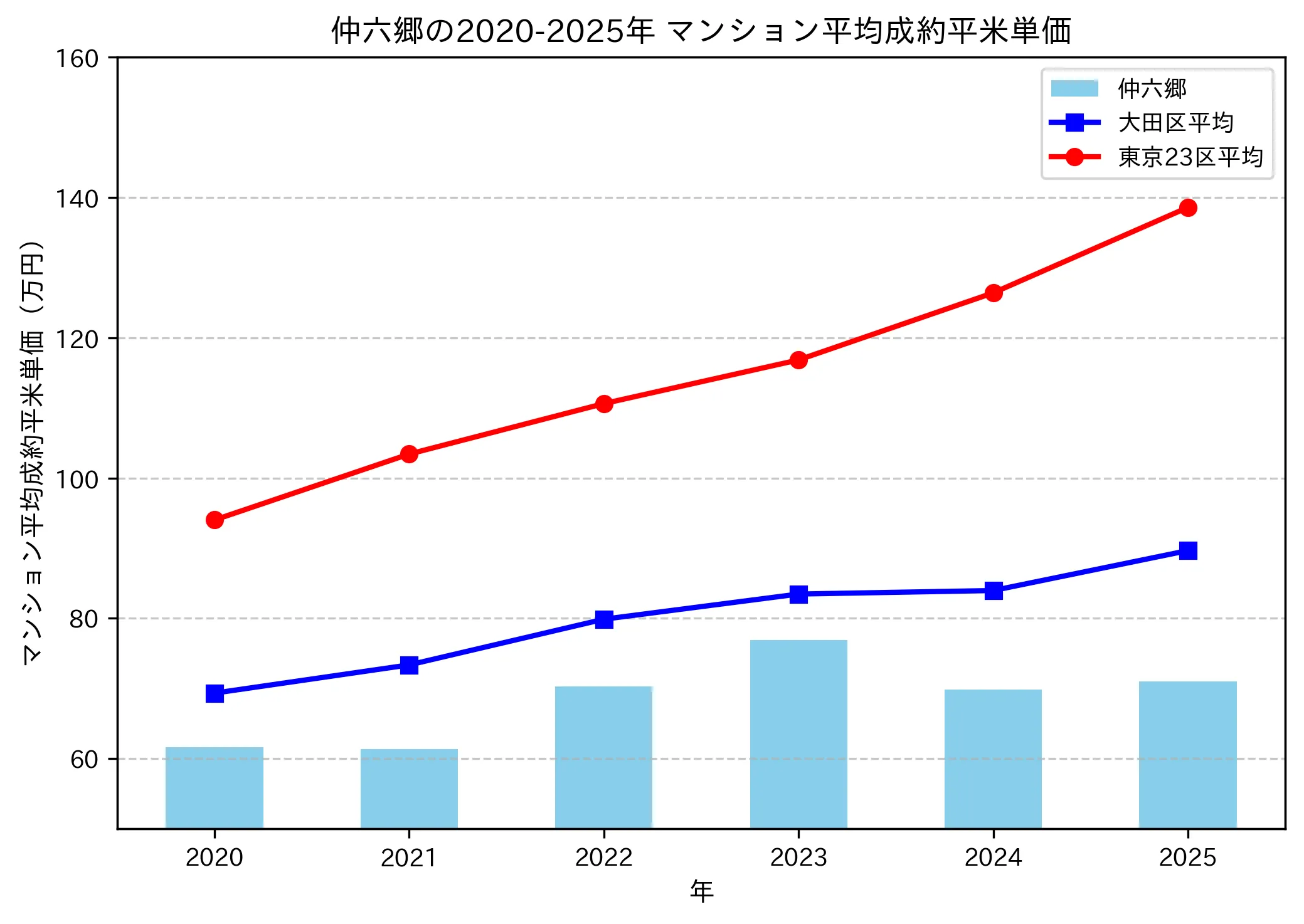2020～2025年の仲六郷のマンションの成約平米単価推移グラフ