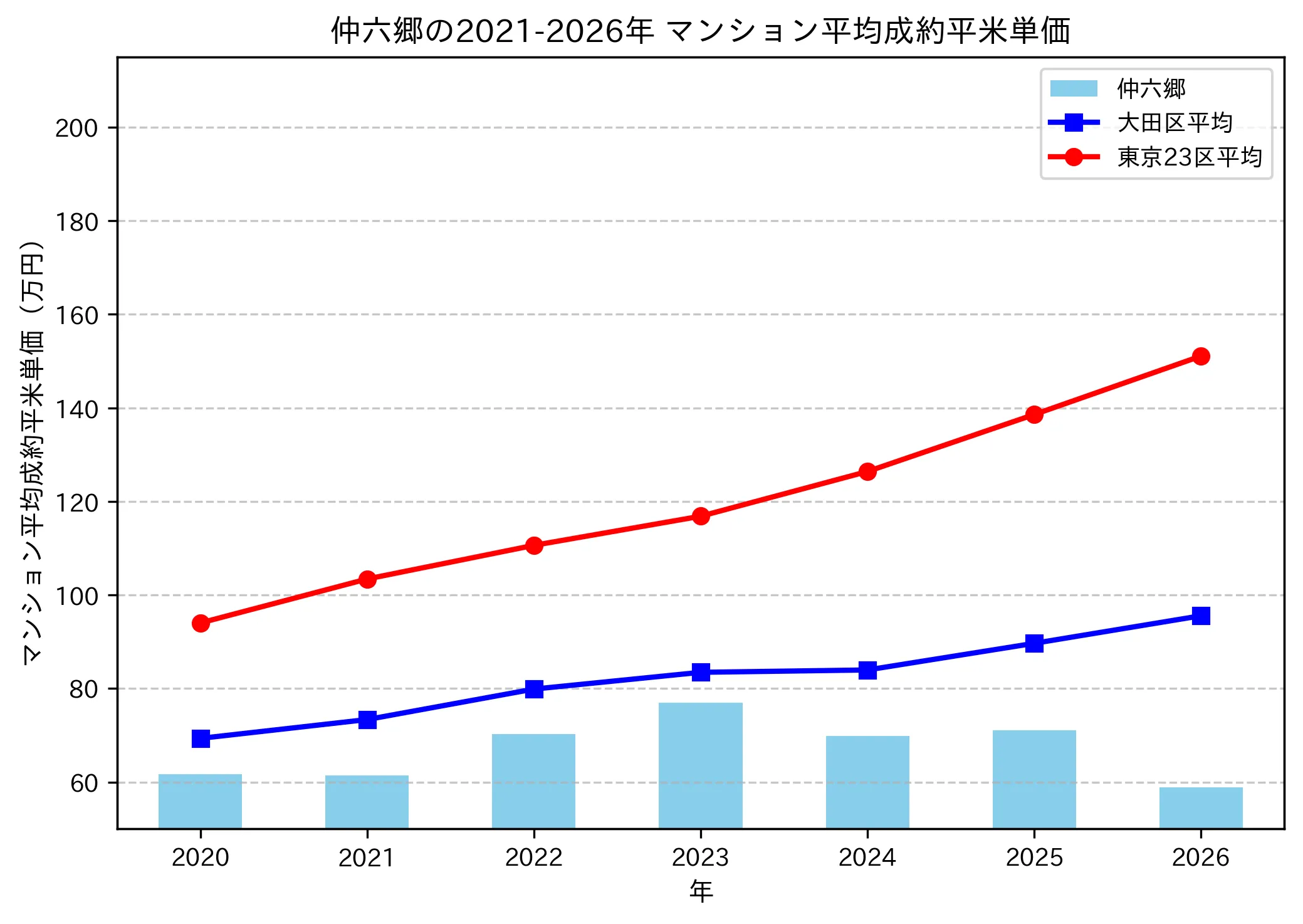 仲六郷の成約平米単価推移グラフ