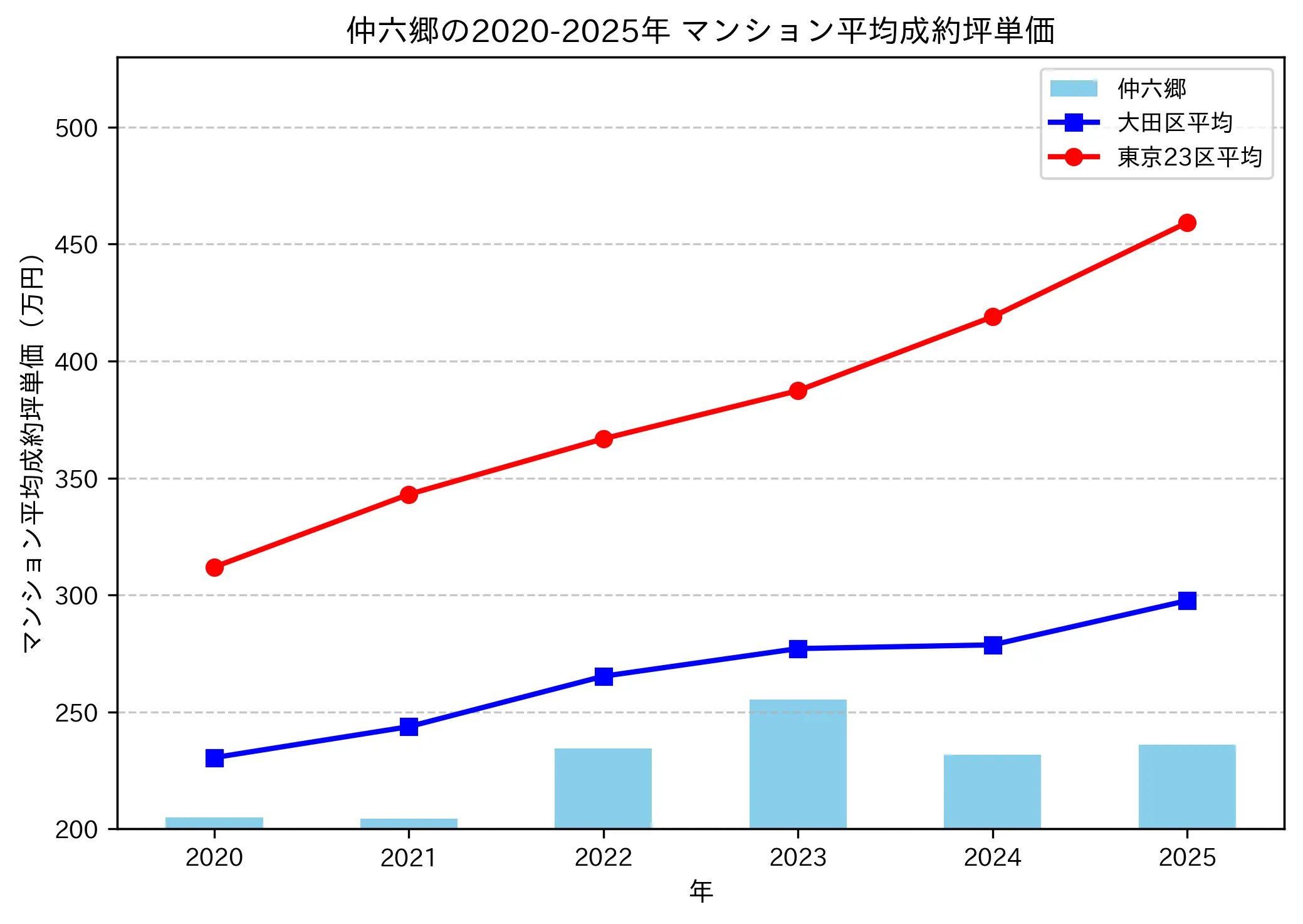 2020～2025年の仲六郷のマンションの成約坪単価推移グラフ
