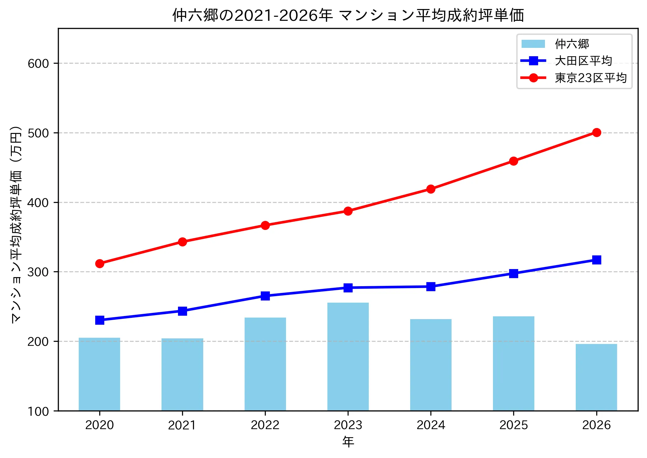 仲六郷の成約坪単価推移グラフ