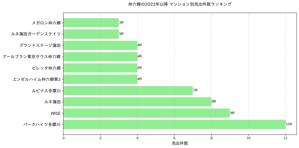仲六郷のマンション別売出件数ランキングTOP20