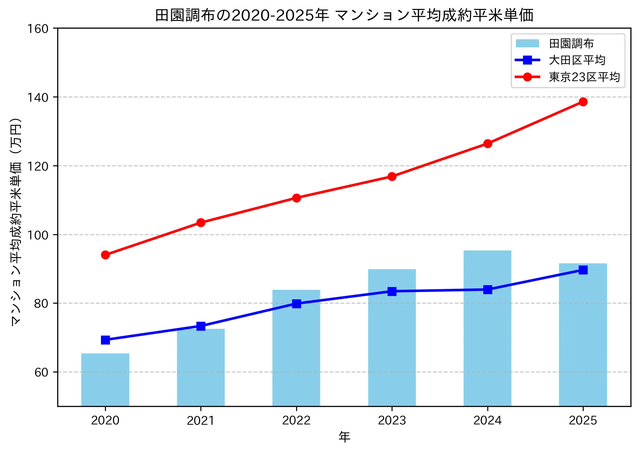 2020~2025年の田園調布のマンションの成約平米単価推移グラフ