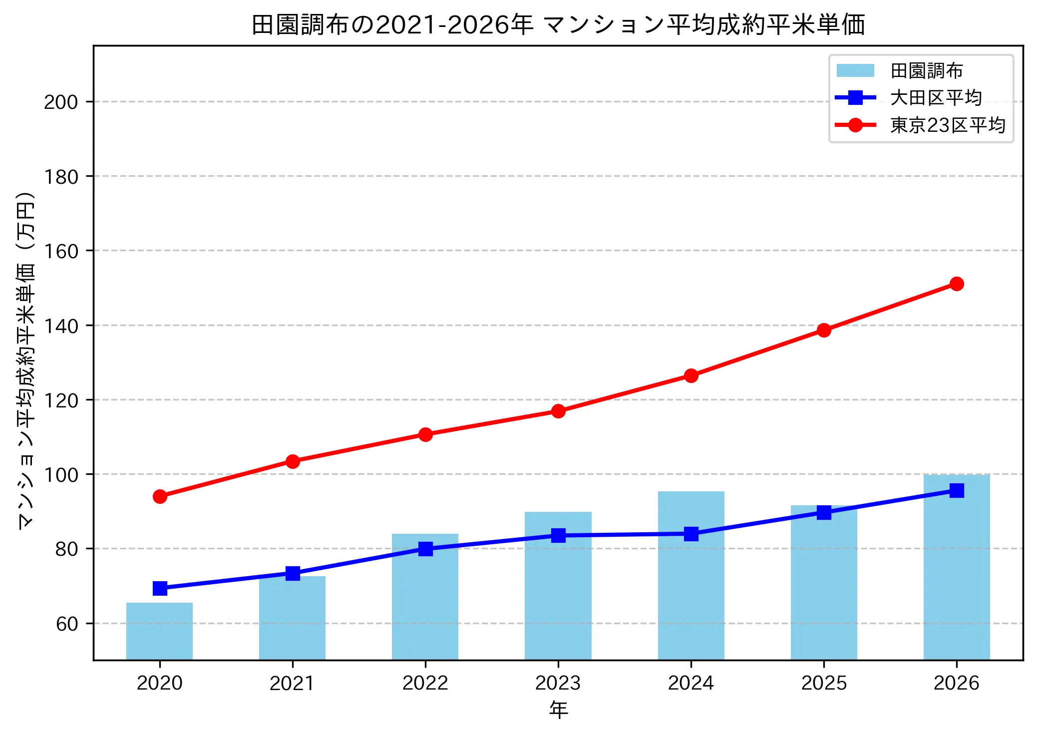 田園調布の成約平米単価推移グラフ
